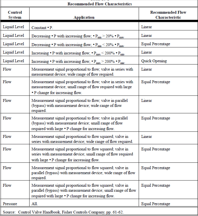 Recommended Control Valve Flow Characteristics chart